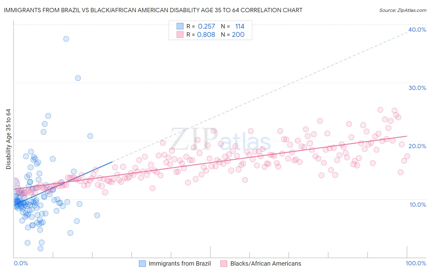 Immigrants from Brazil vs Black/African American Disability Age 35 to 64