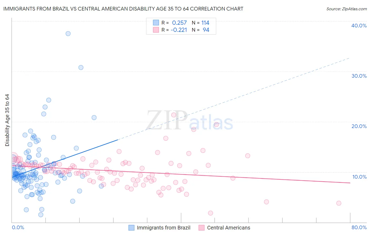 Immigrants from Brazil vs Central American Disability Age 35 to 64