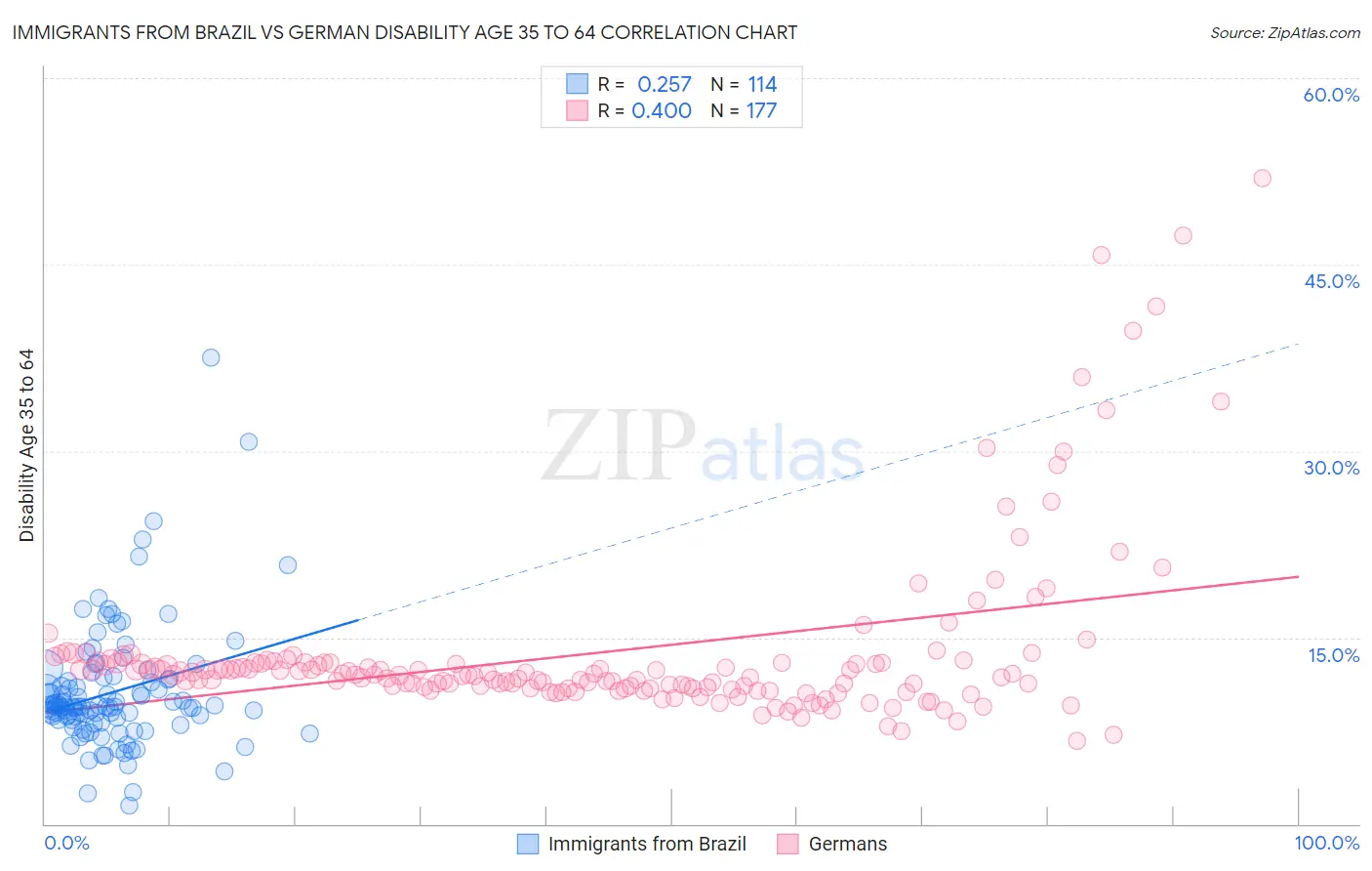 Immigrants from Brazil vs German Disability Age 35 to 64