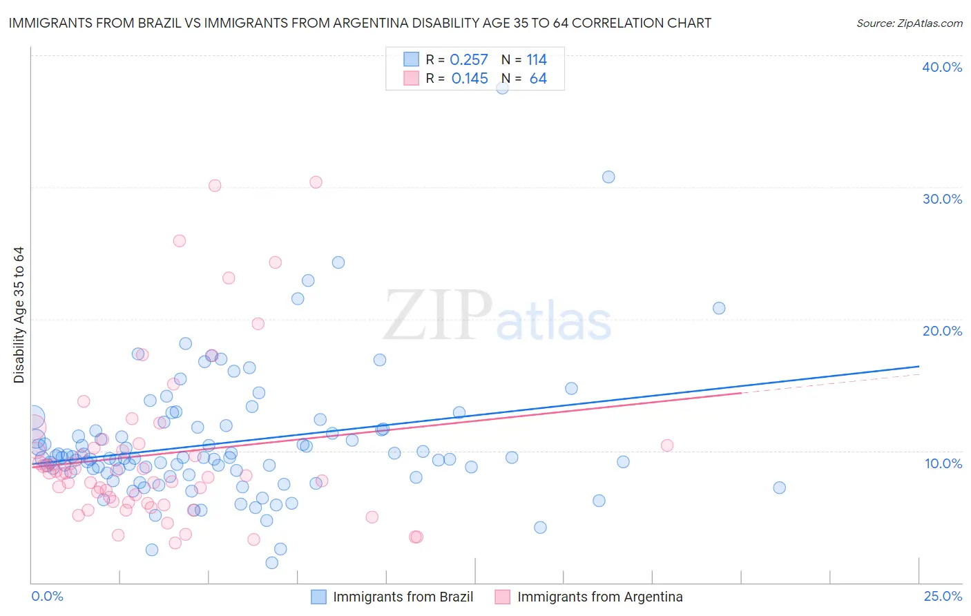 Immigrants from Brazil vs Immigrants from Argentina Disability Age 35 to 64