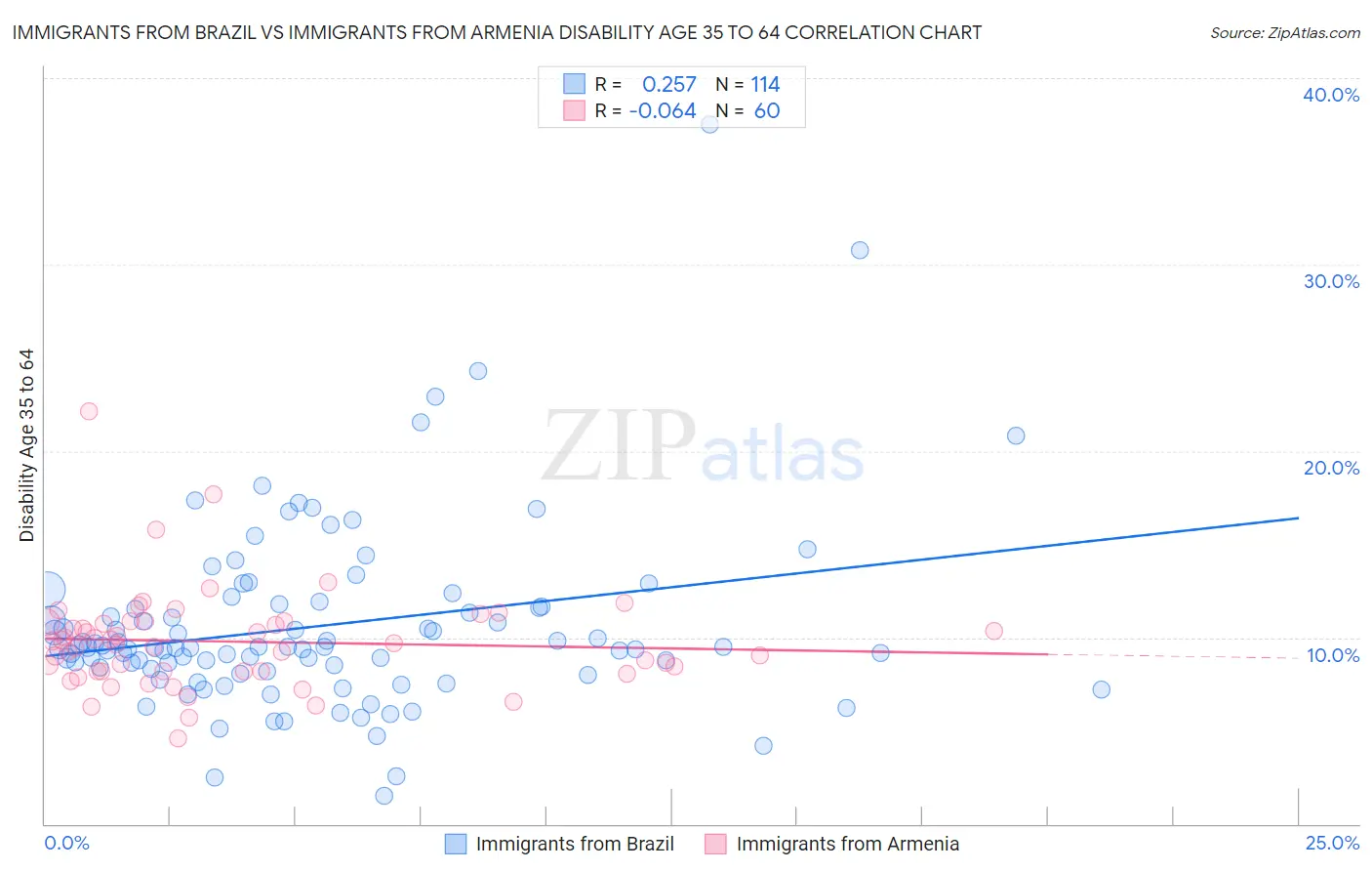 Immigrants from Brazil vs Immigrants from Armenia Disability Age 35 to 64