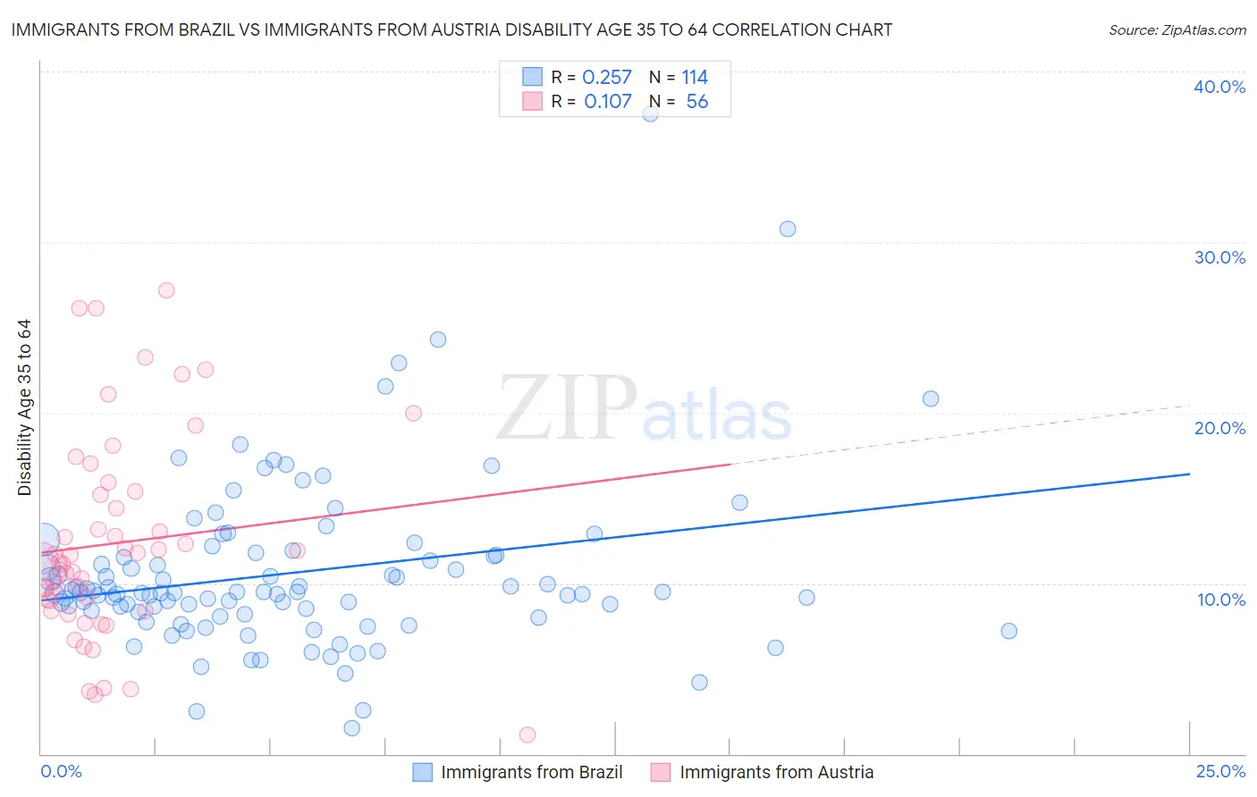 Immigrants from Brazil vs Immigrants from Austria Disability Age 35 to 64
