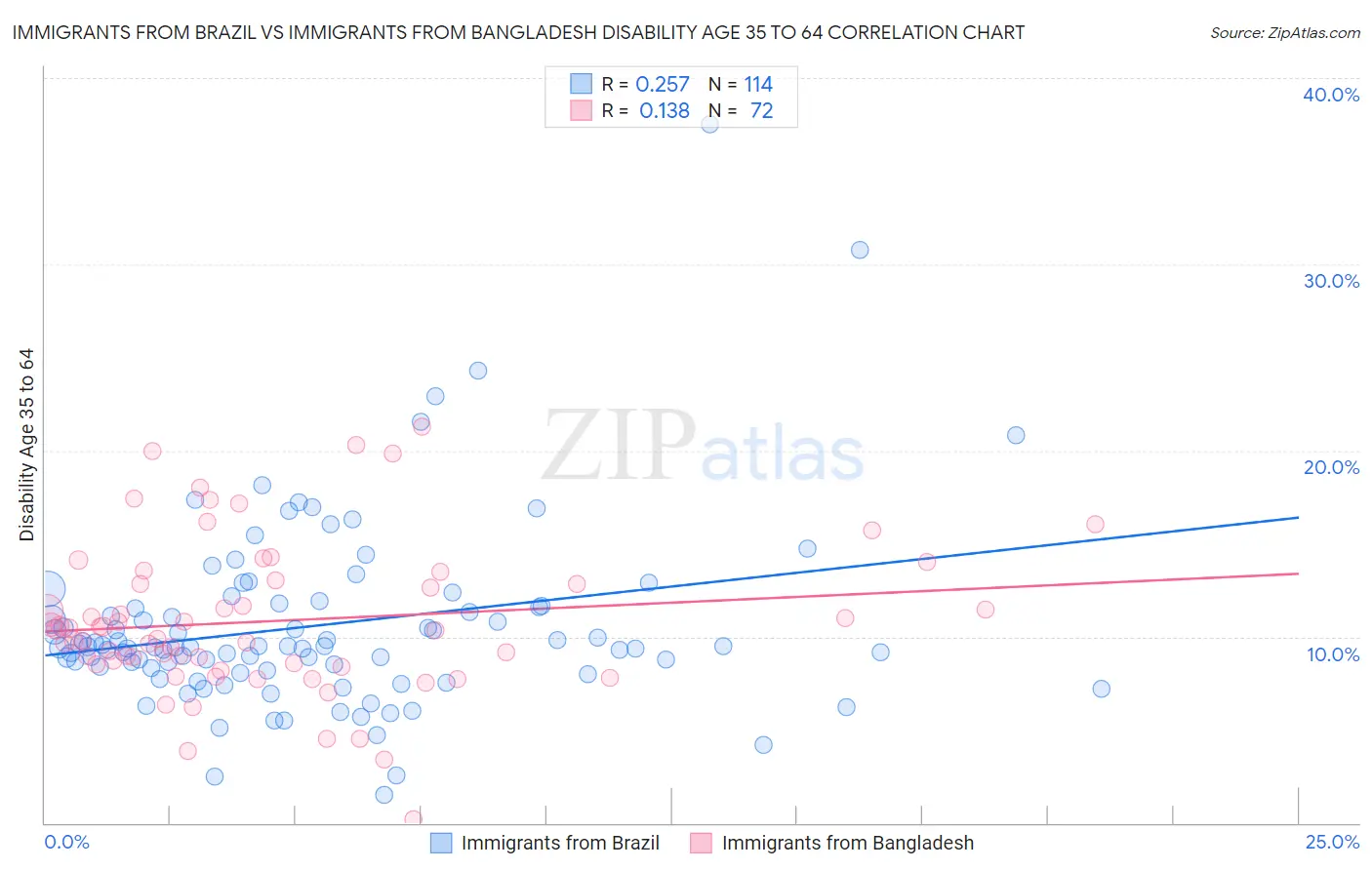 Immigrants from Brazil vs Immigrants from Bangladesh Disability Age 35 to 64