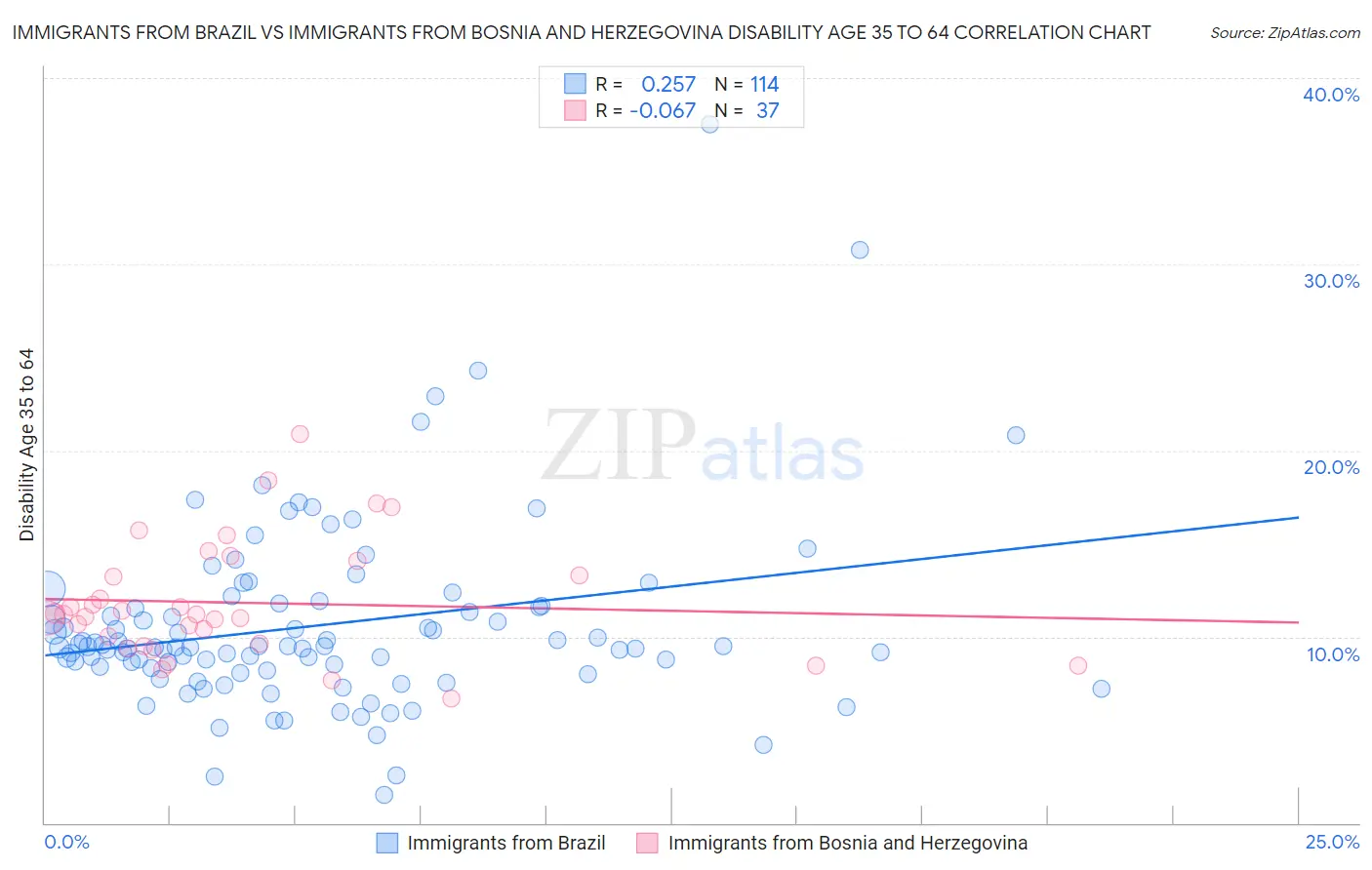 Immigrants from Brazil vs Immigrants from Bosnia and Herzegovina Disability Age 35 to 64