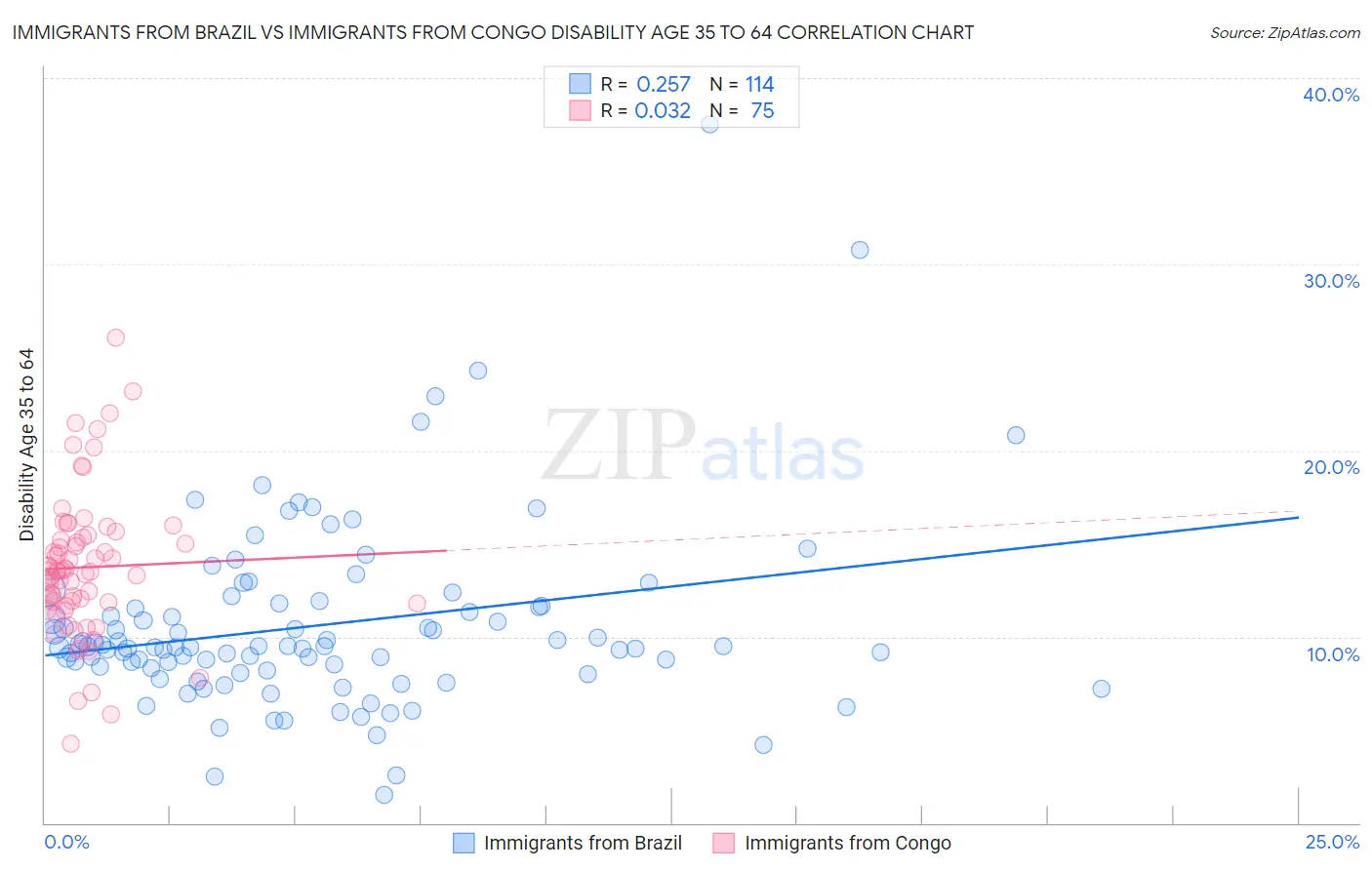Immigrants from Brazil vs Immigrants from Congo Disability Age 35 to 64