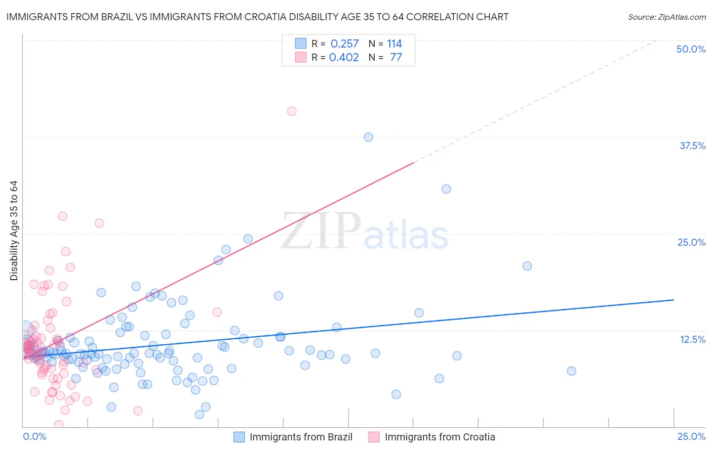 Immigrants from Brazil vs Immigrants from Croatia Disability Age 35 to 64