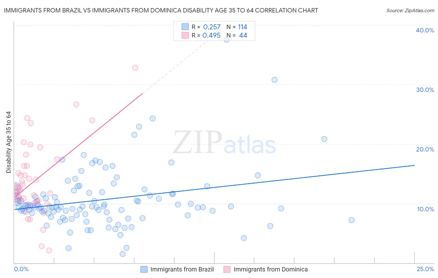 Immigrants from Brazil vs Immigrants from Dominica Disability Age 35 to 64