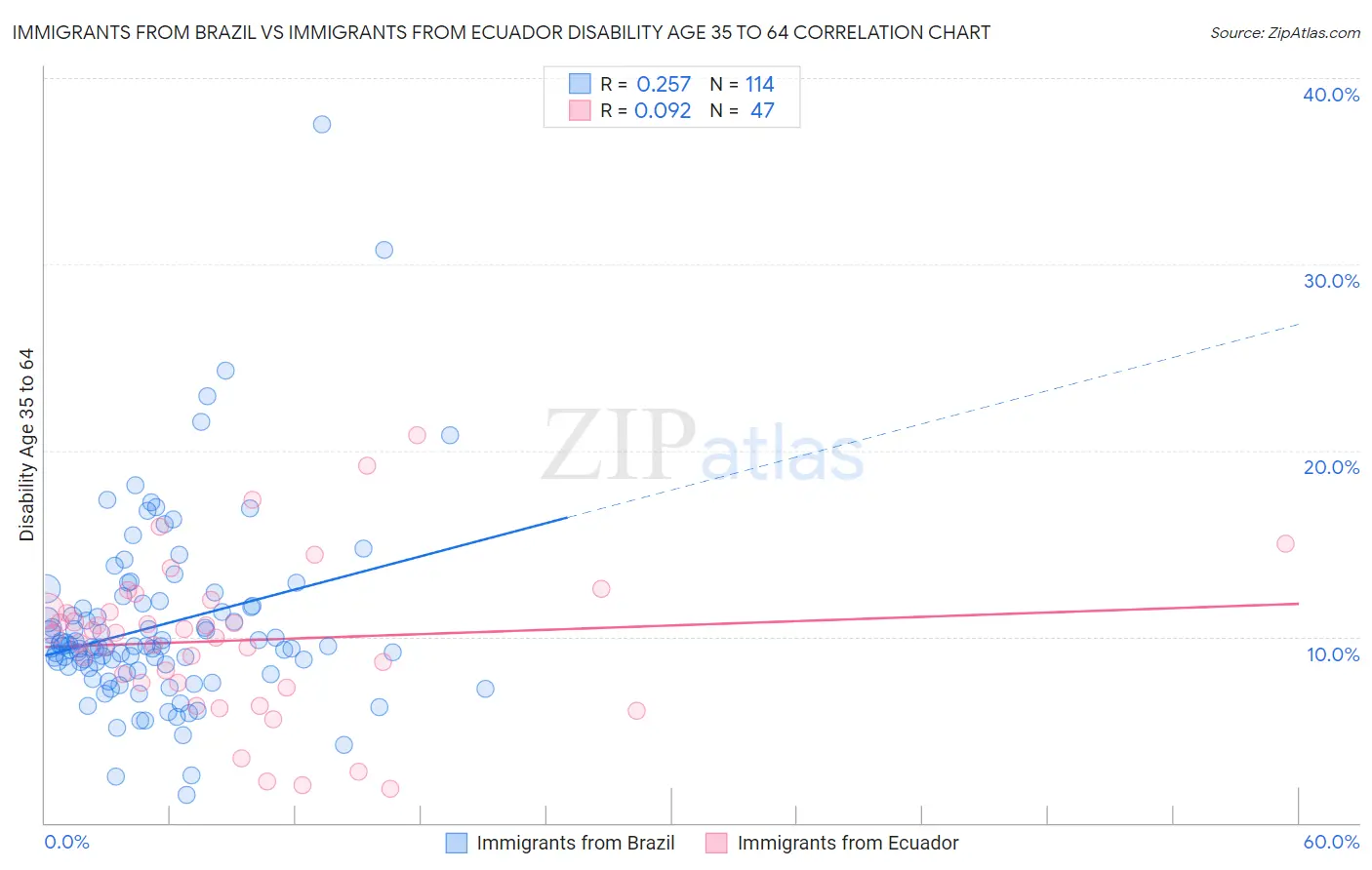 Immigrants from Brazil vs Immigrants from Ecuador Disability Age 35 to 64