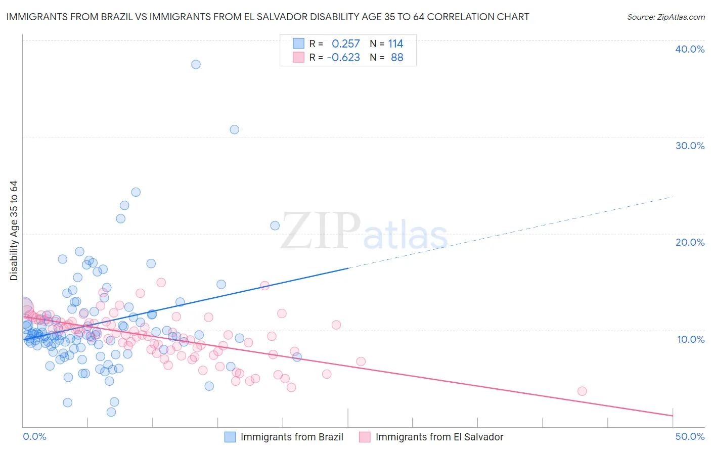 Immigrants from Brazil vs Immigrants from El Salvador Disability Age 35 to 64