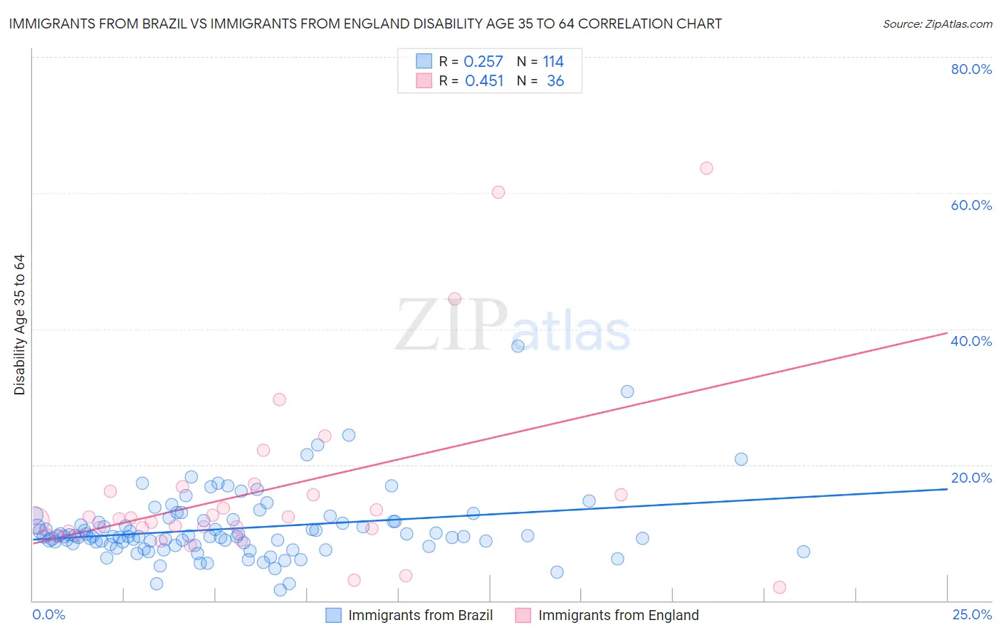 Immigrants from Brazil vs Immigrants from England Disability Age 35 to 64