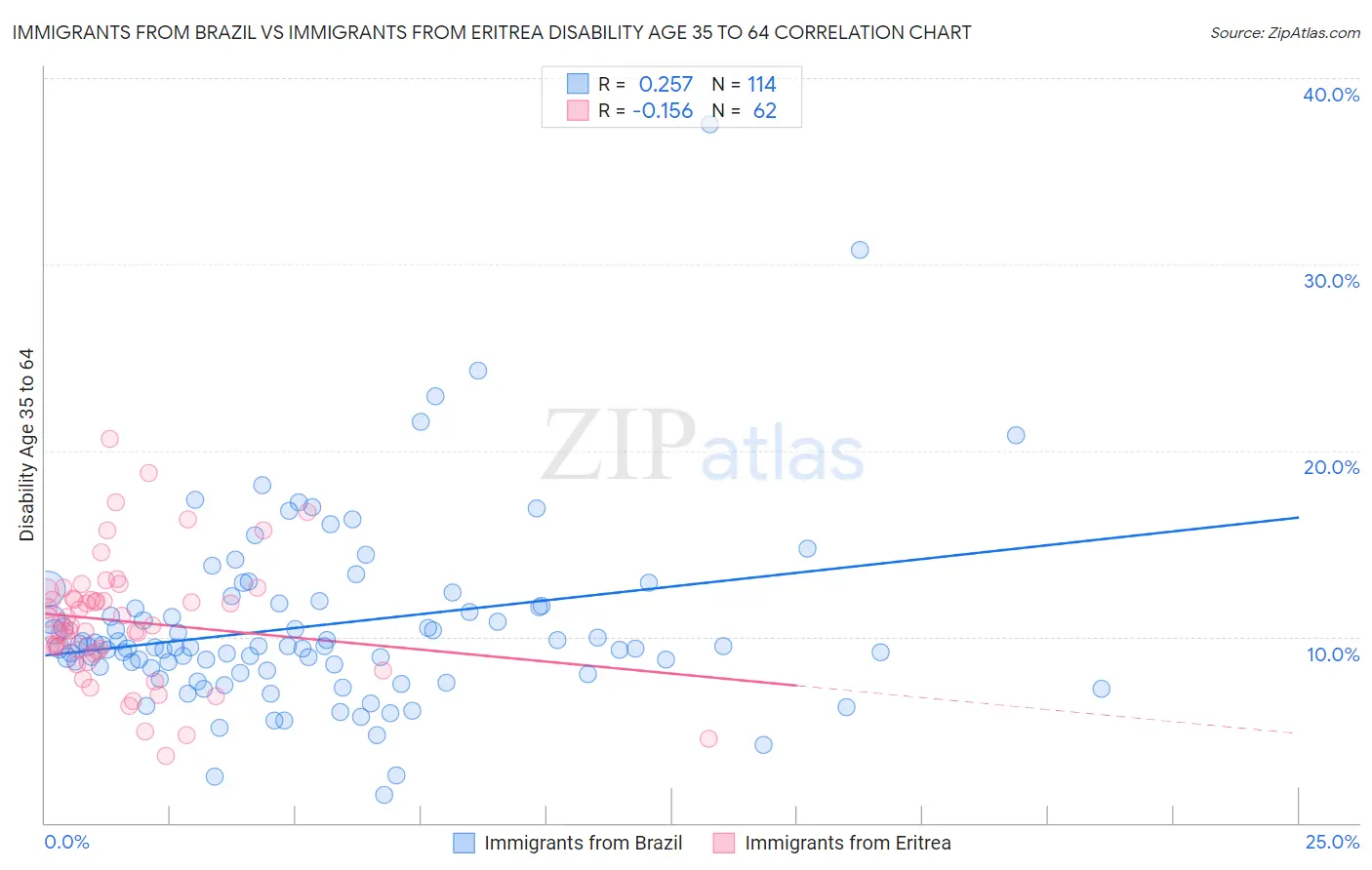 Immigrants from Brazil vs Immigrants from Eritrea Disability Age 35 to 64