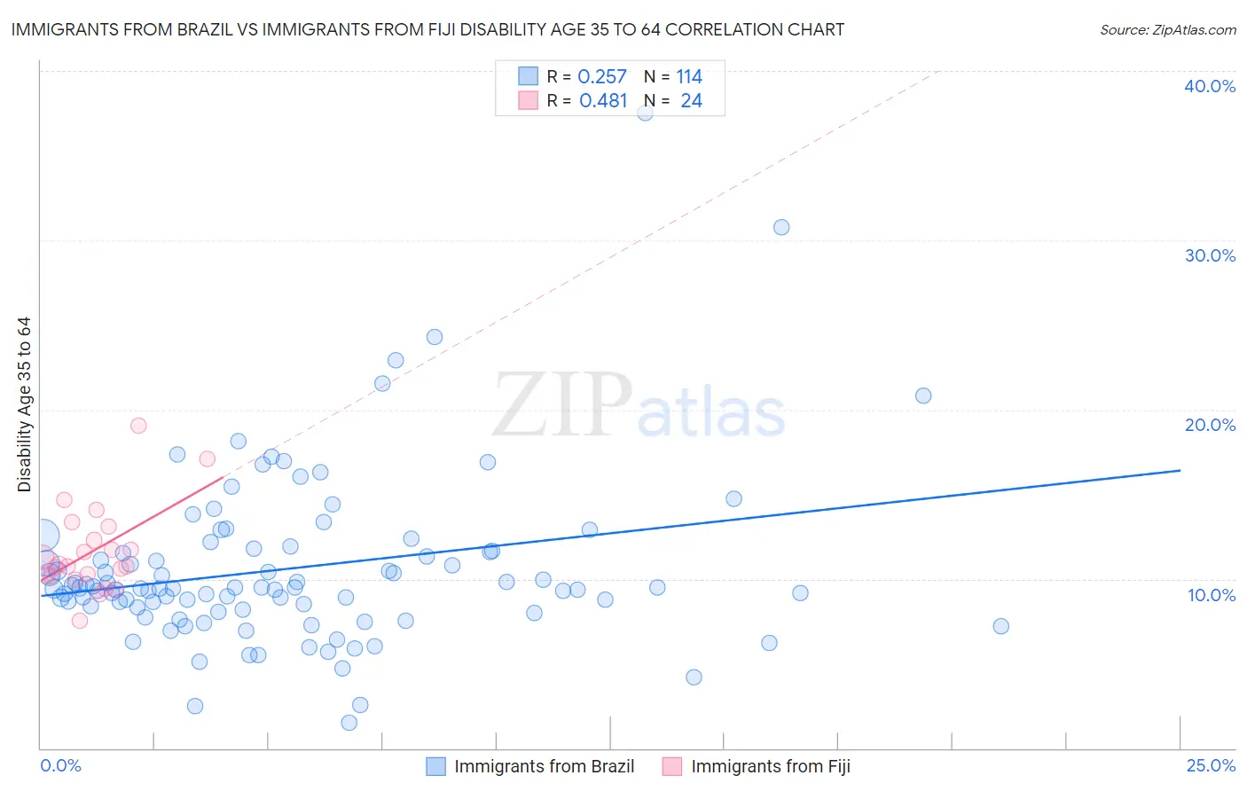 Immigrants from Brazil vs Immigrants from Fiji Disability Age 35 to 64