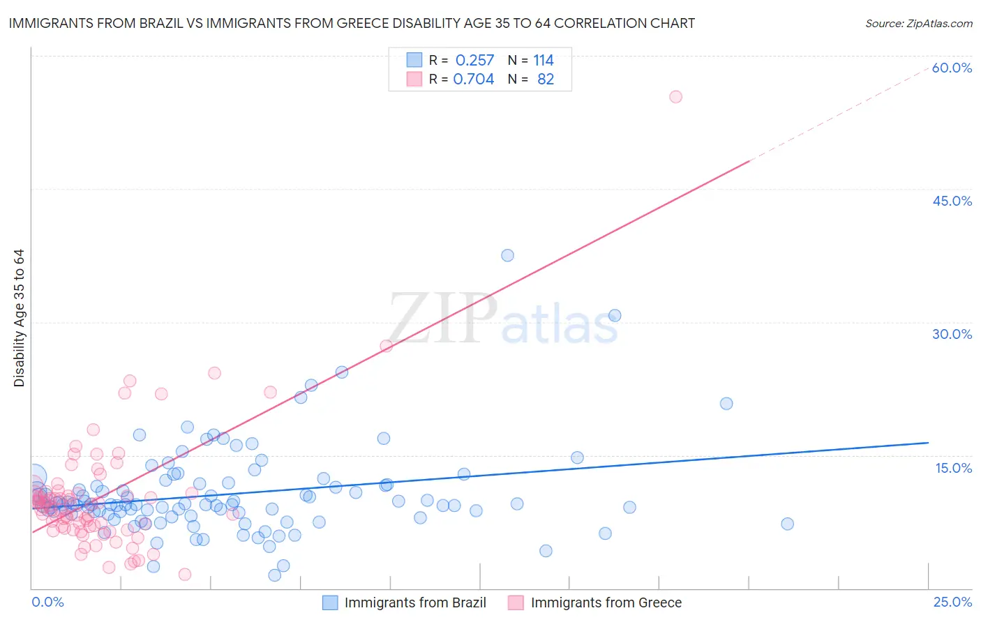 Immigrants from Brazil vs Immigrants from Greece Disability Age 35 to 64