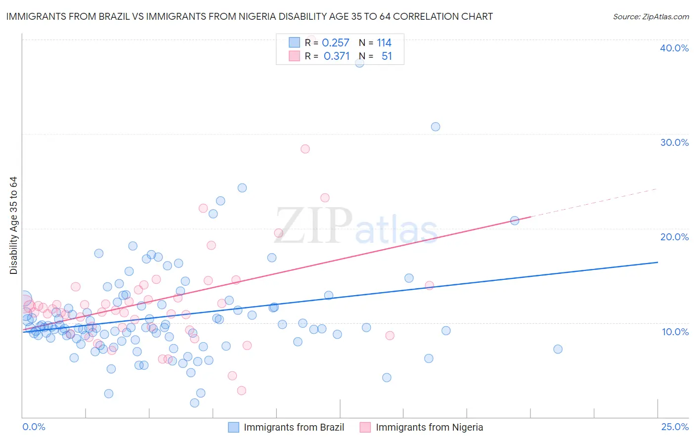 Immigrants from Brazil vs Immigrants from Nigeria Disability Age 35 to 64