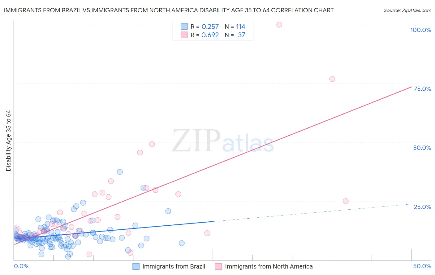 Immigrants from Brazil vs Immigrants from North America Disability Age 35 to 64