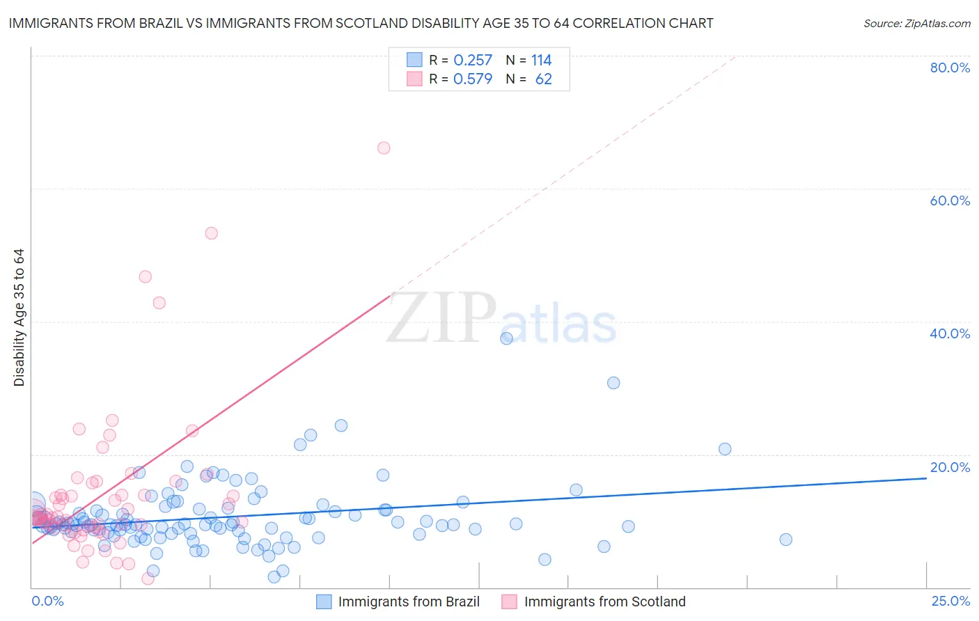 Immigrants from Brazil vs Immigrants from Scotland Disability Age 35 to 64