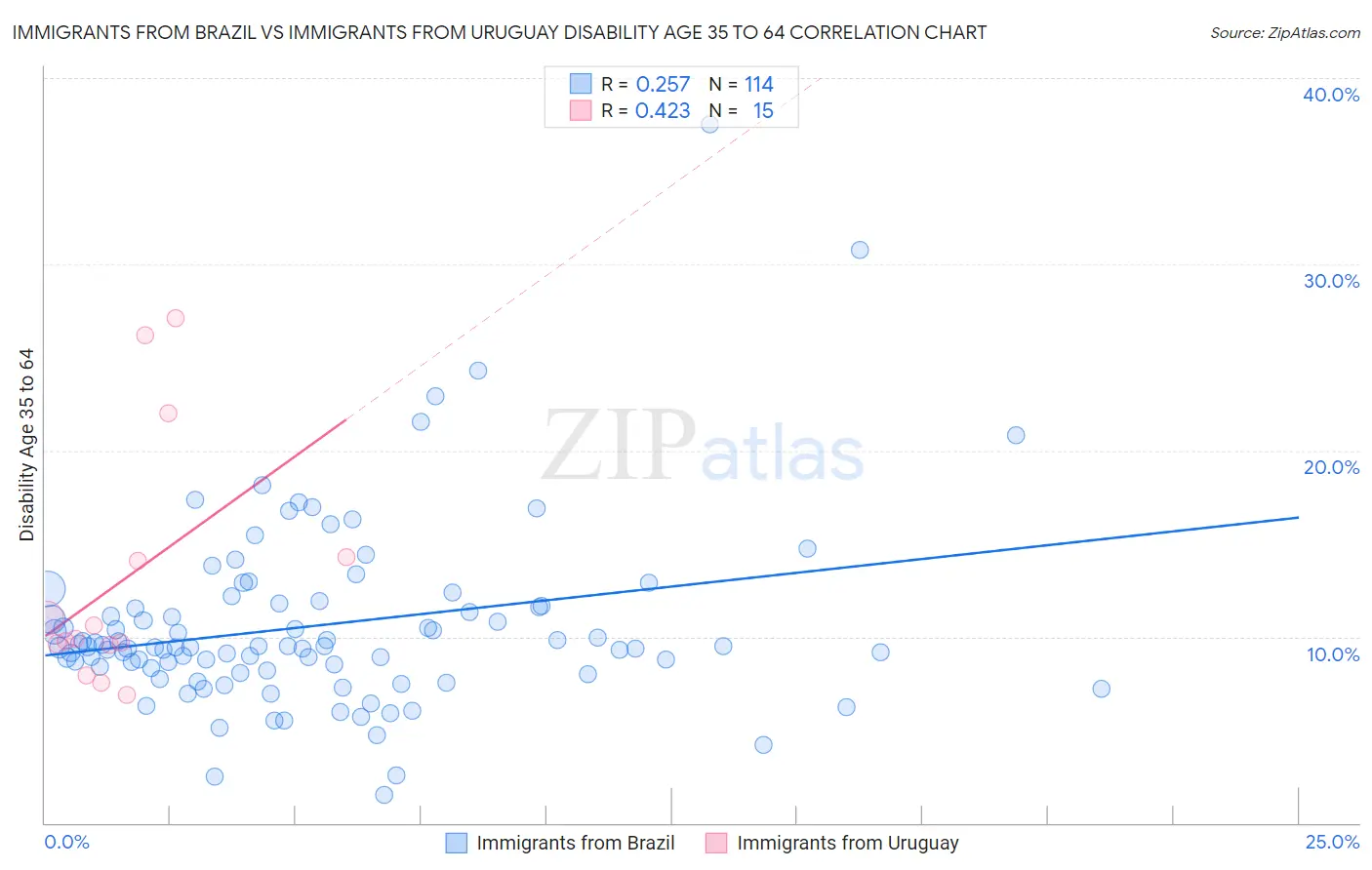 Immigrants from Brazil vs Immigrants from Uruguay Disability Age 35 to 64