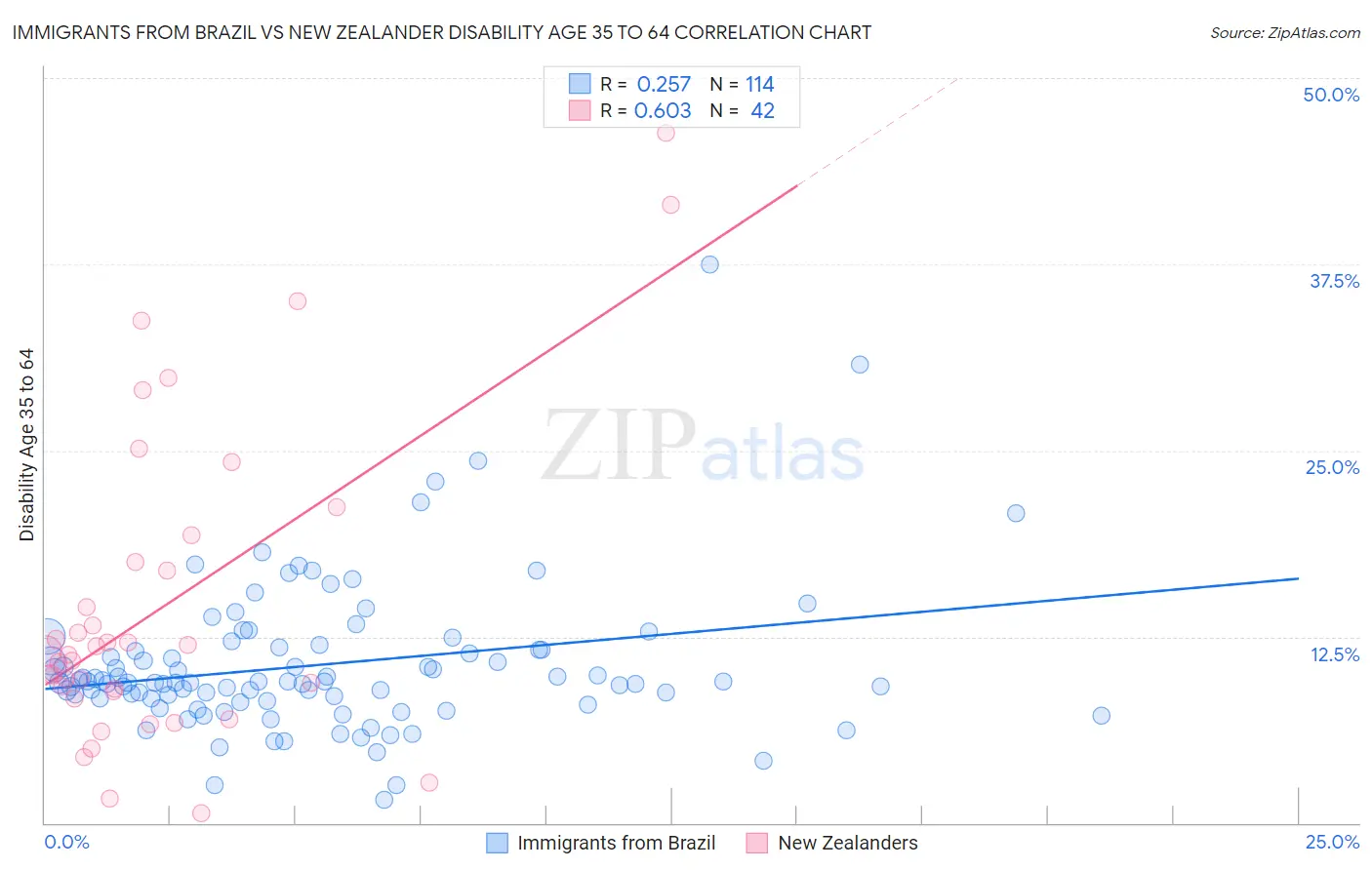 Immigrants from Brazil vs New Zealander Disability Age 35 to 64