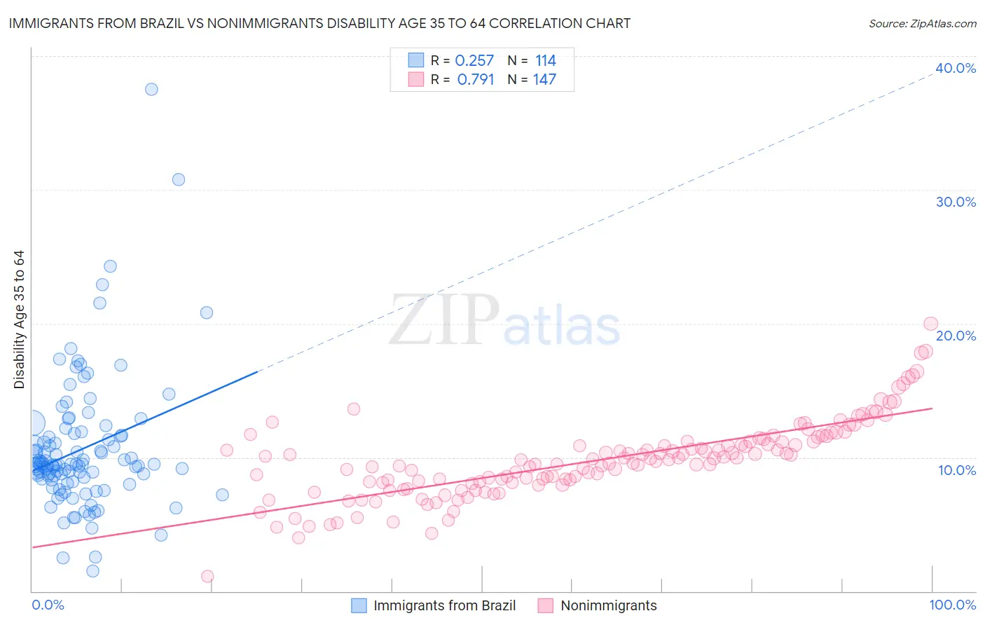 Immigrants from Brazil vs Nonimmigrants Disability Age 35 to 64