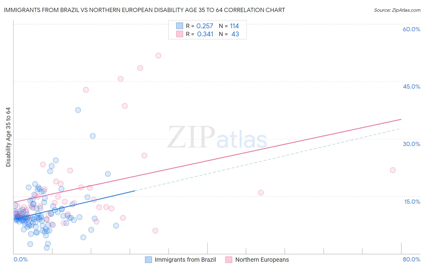 Immigrants from Brazil vs Northern European Disability Age 35 to 64