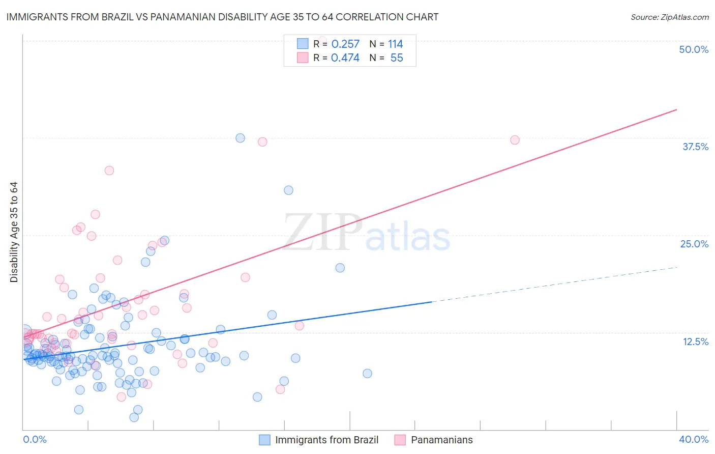 Immigrants from Brazil vs Panamanian Disability Age 35 to 64