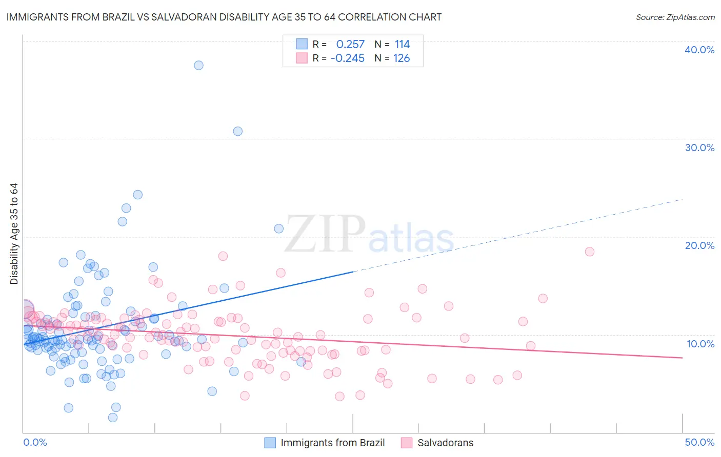 Immigrants from Brazil vs Salvadoran Disability Age 35 to 64