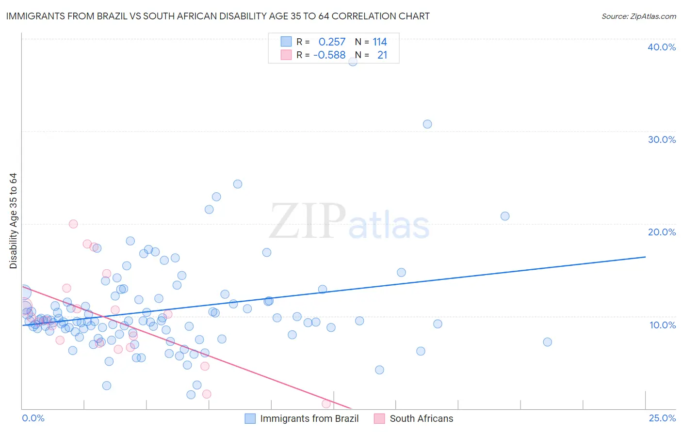 Immigrants from Brazil vs South African Disability Age 35 to 64