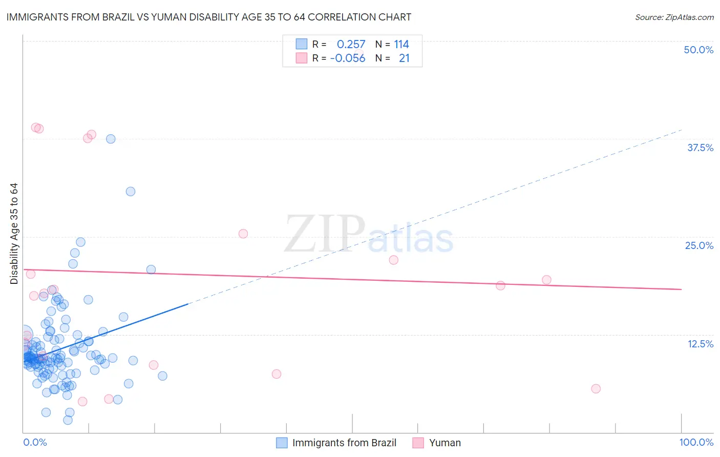 Immigrants from Brazil vs Yuman Disability Age 35 to 64