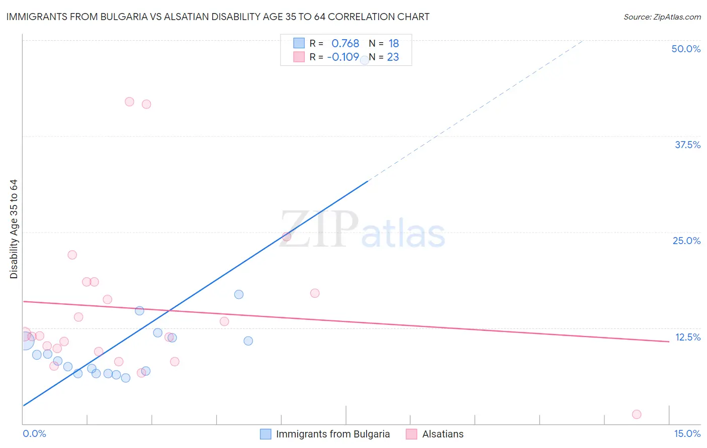 Immigrants from Bulgaria vs Alsatian Disability Age 35 to 64