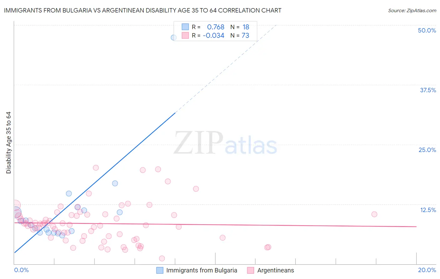 Immigrants from Bulgaria vs Argentinean Disability Age 35 to 64