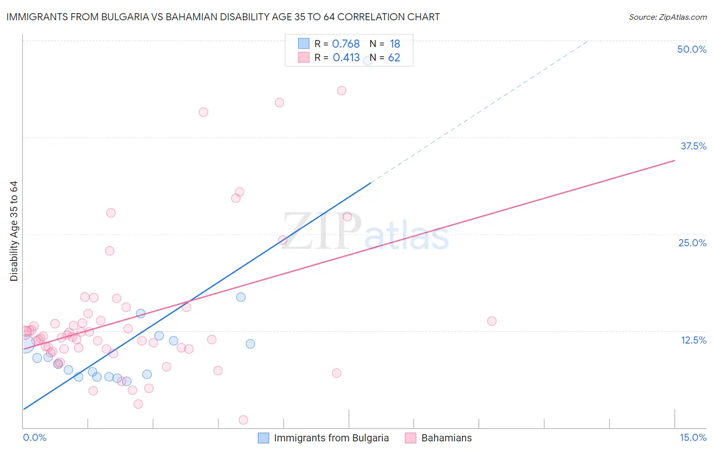 Immigrants from Bulgaria vs Bahamian Disability Age 35 to 64