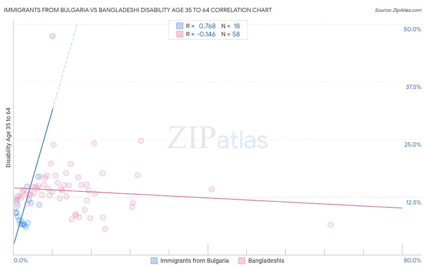 Immigrants from Bulgaria vs Bangladeshi Disability Age 35 to 64