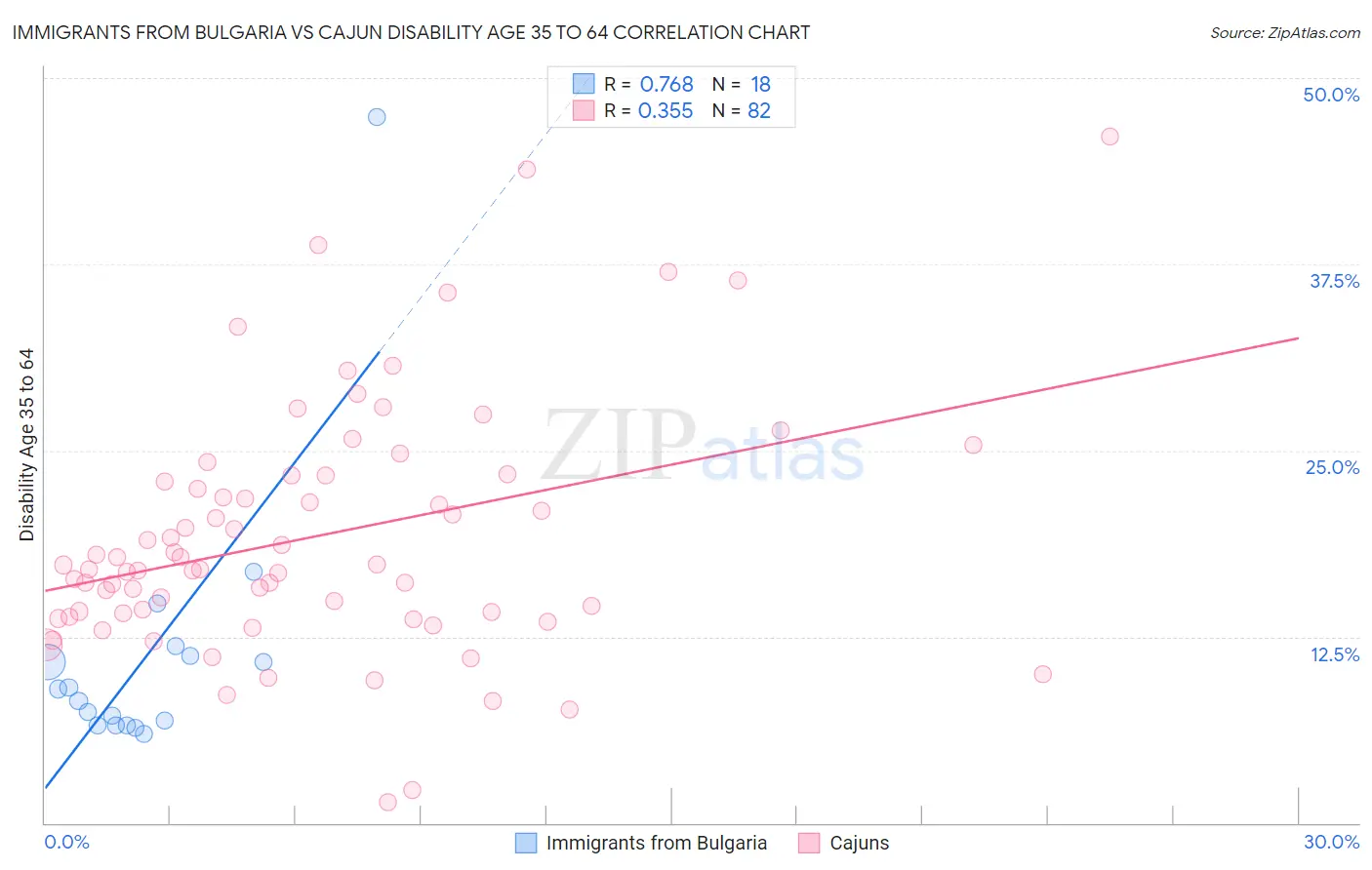 Immigrants from Bulgaria vs Cajun Disability Age 35 to 64