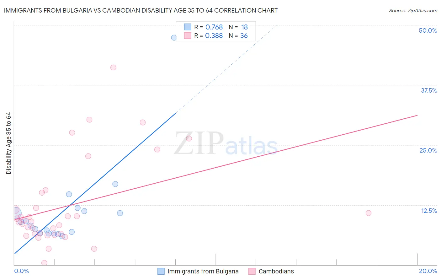 Immigrants from Bulgaria vs Cambodian Disability Age 35 to 64