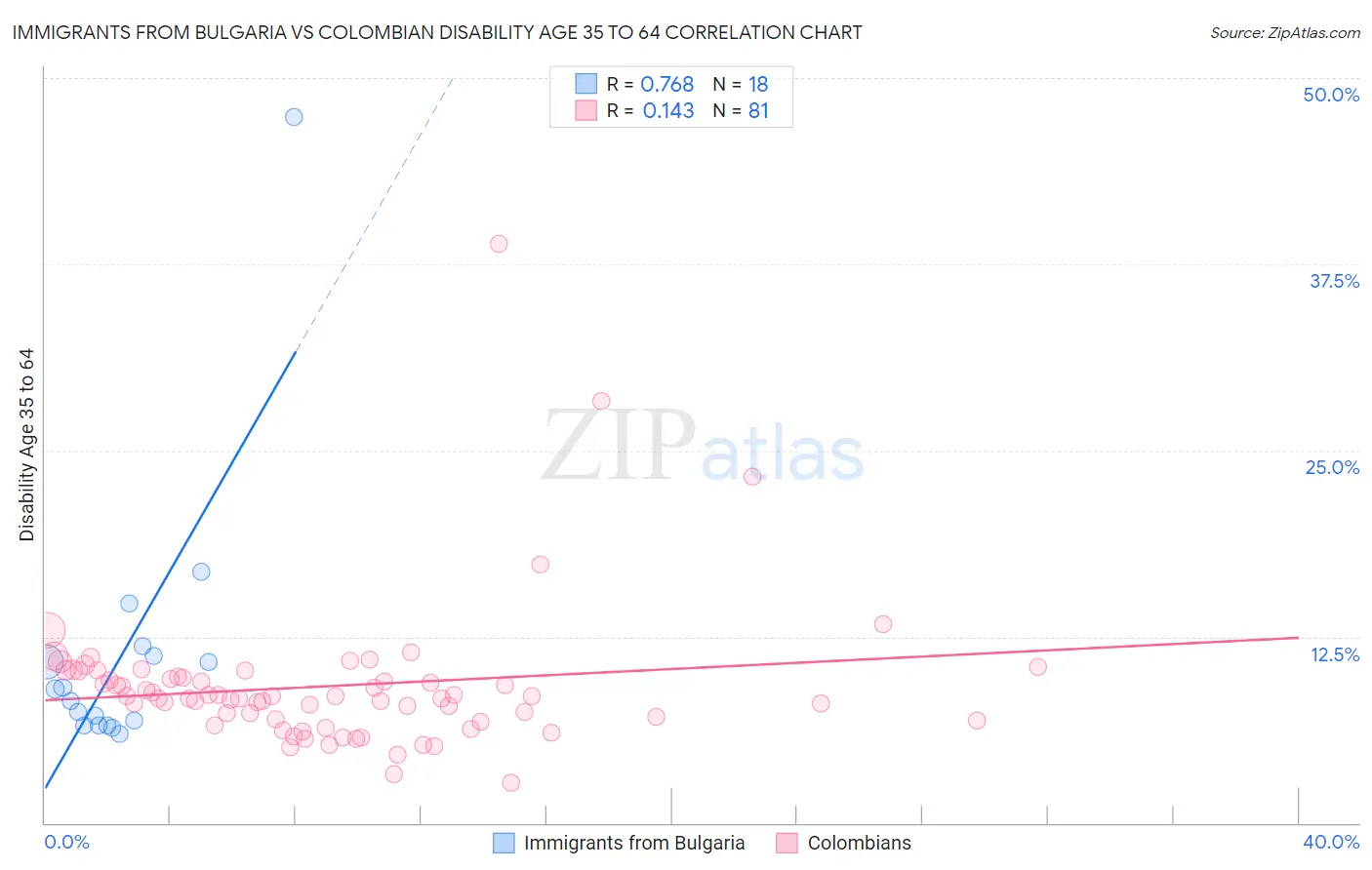 Immigrants from Bulgaria vs Colombian Disability Age 35 to 64