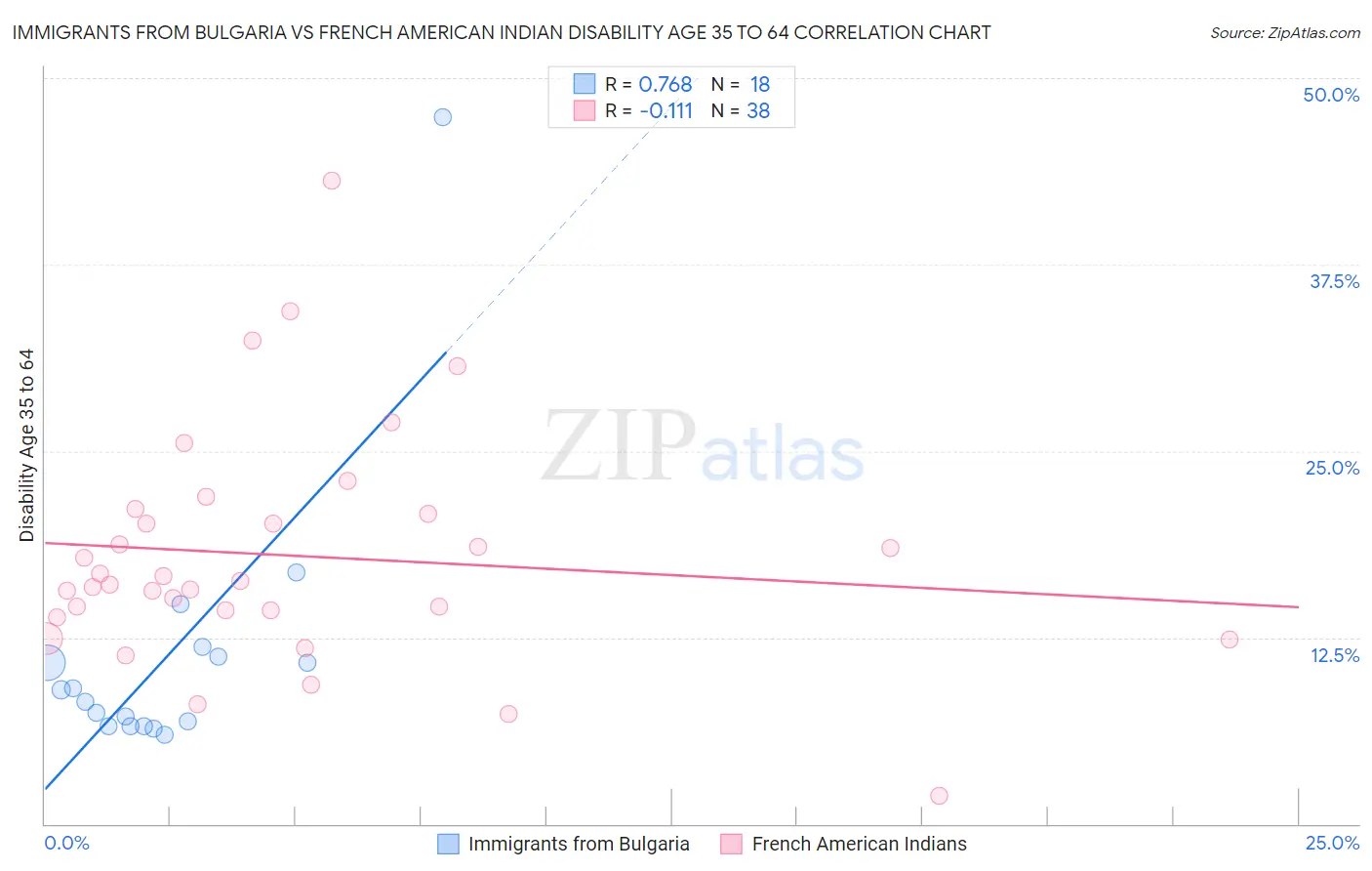 Immigrants from Bulgaria vs French American Indian Disability Age 35 to 64