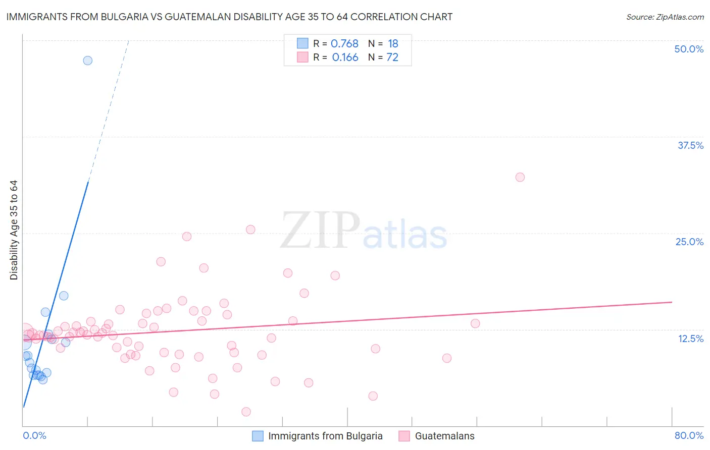 Immigrants from Bulgaria vs Guatemalan Disability Age 35 to 64