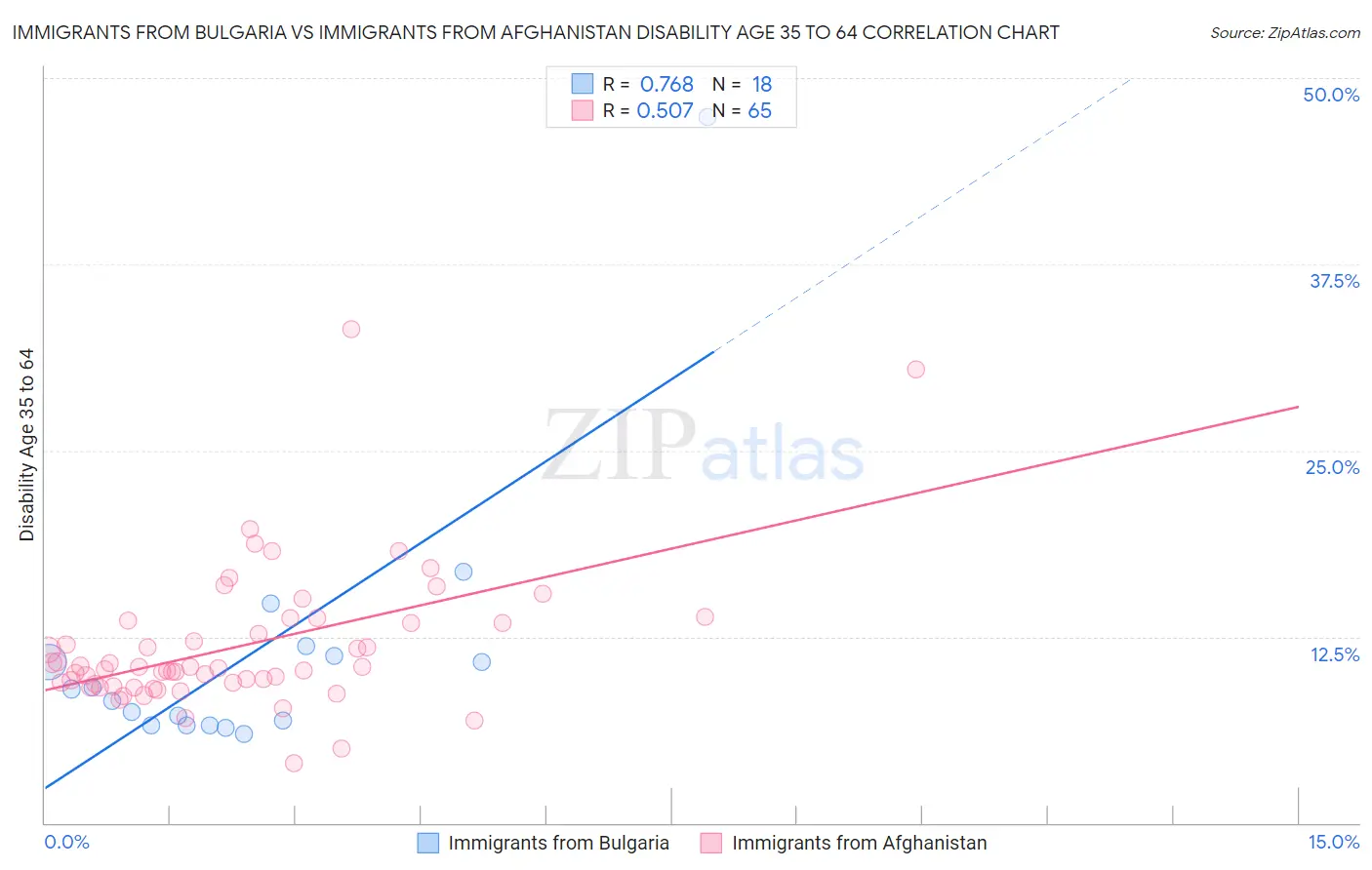 Immigrants from Bulgaria vs Immigrants from Afghanistan Disability Age 35 to 64