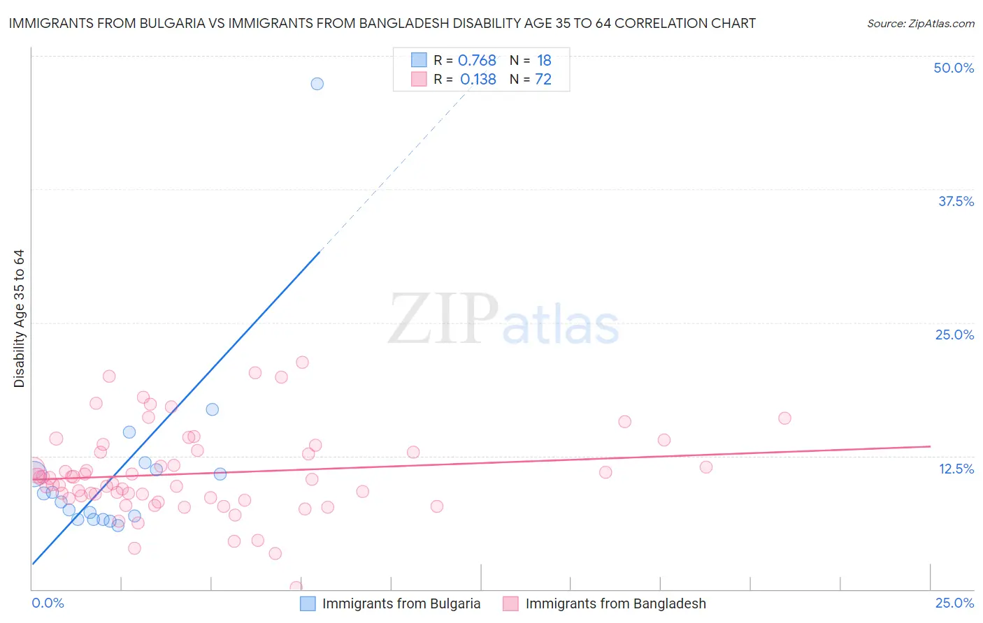 Immigrants from Bulgaria vs Immigrants from Bangladesh Disability Age 35 to 64