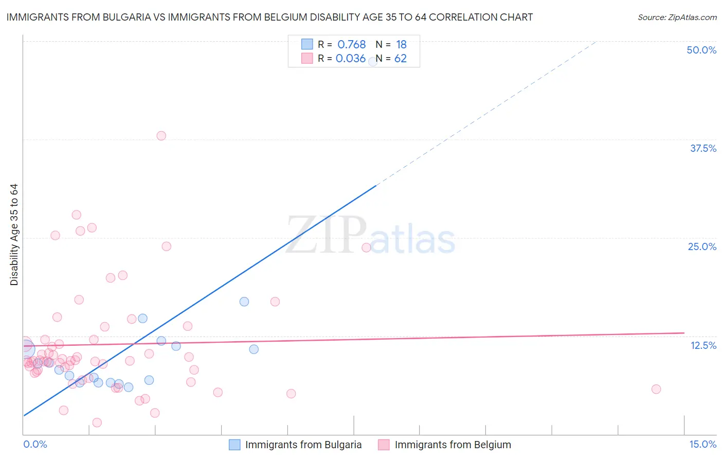 Immigrants from Bulgaria vs Immigrants from Belgium Disability Age 35 to 64