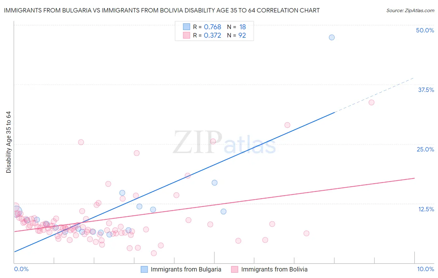 Immigrants from Bulgaria vs Immigrants from Bolivia Disability Age 35 to 64