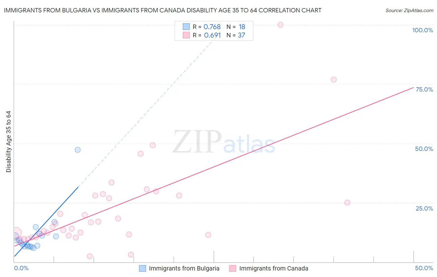 Immigrants from Bulgaria vs Immigrants from Canada Disability Age 35 to 64