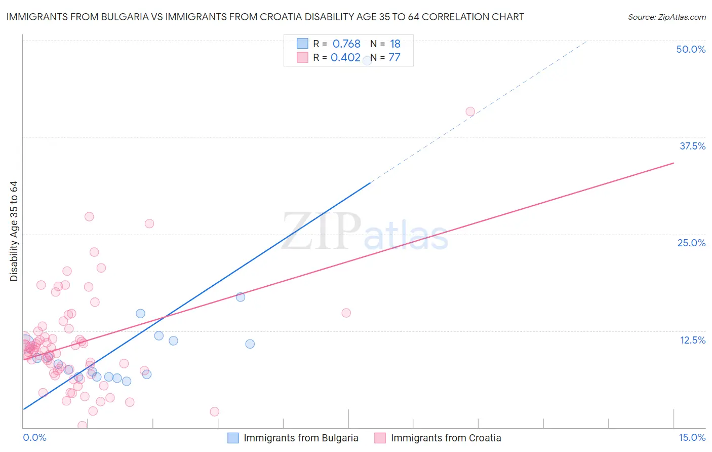 Immigrants from Bulgaria vs Immigrants from Croatia Disability Age 35 to 64