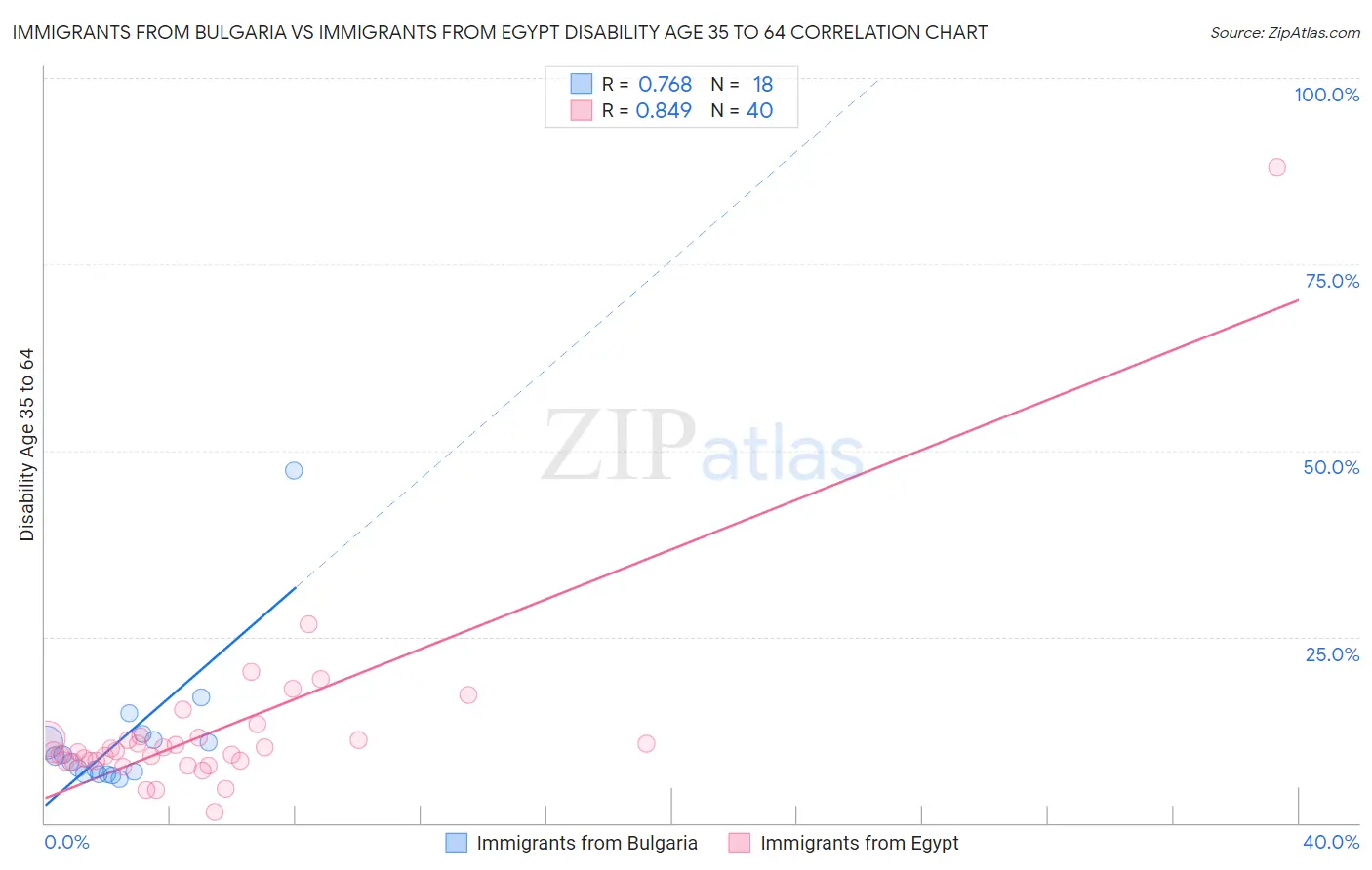 Immigrants from Bulgaria vs Immigrants from Egypt Disability Age 35 to 64