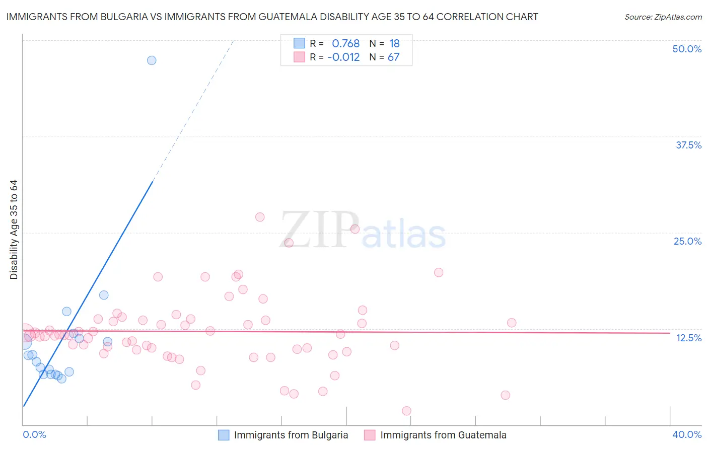 Immigrants from Bulgaria vs Immigrants from Guatemala Disability Age 35 to 64