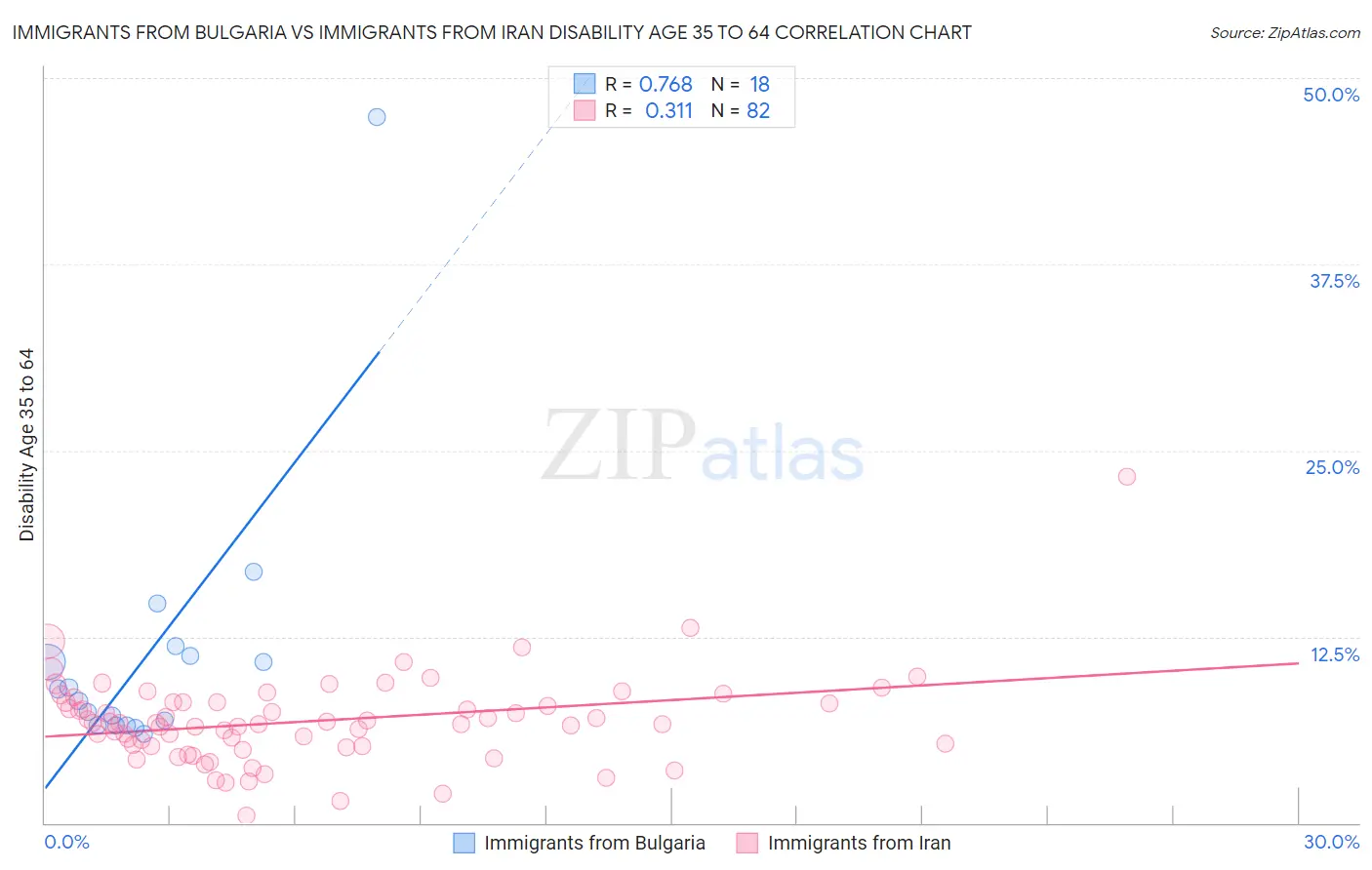 Immigrants from Bulgaria vs Immigrants from Iran Disability Age 35 to 64