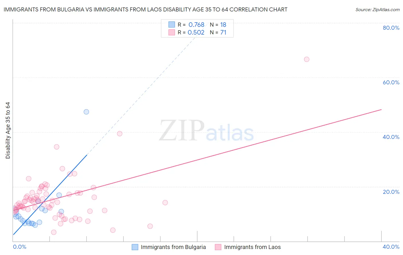 Immigrants from Bulgaria vs Immigrants from Laos Disability Age 35 to 64
