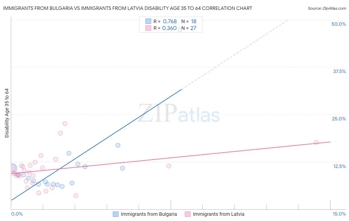 Immigrants from Bulgaria vs Immigrants from Latvia Disability Age 35 to 64