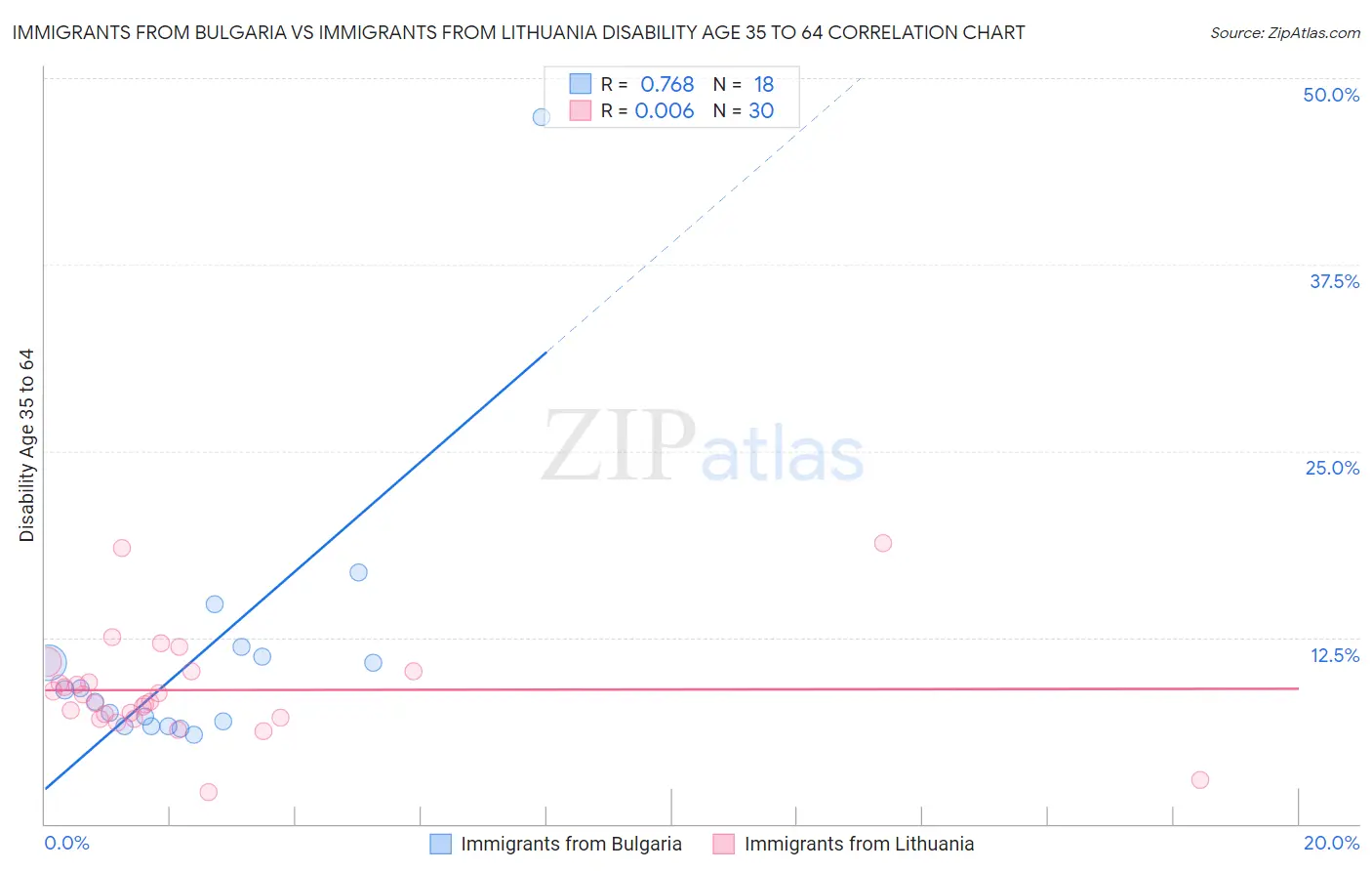Immigrants from Bulgaria vs Immigrants from Lithuania Disability Age 35 to 64