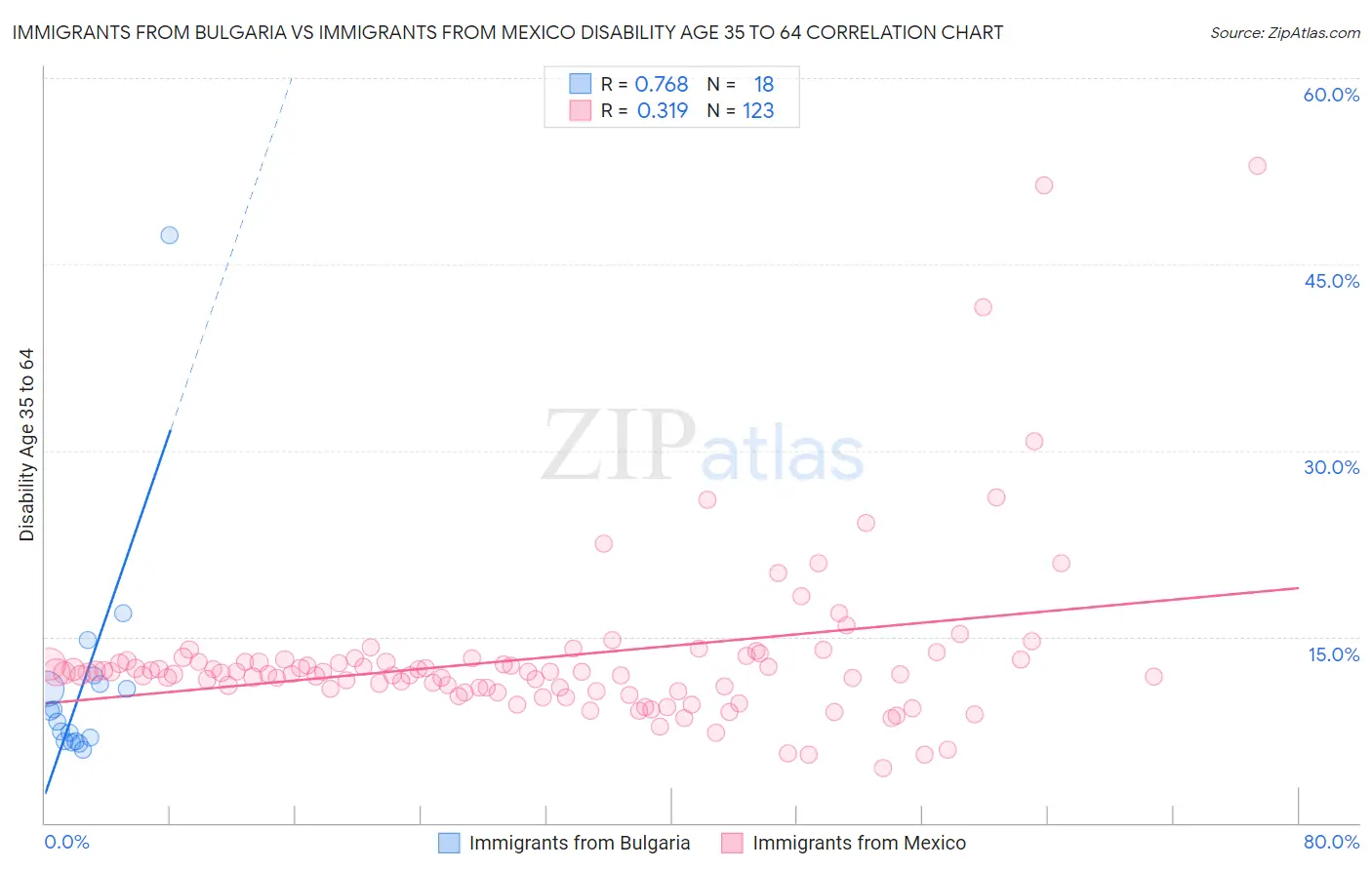 Immigrants from Bulgaria vs Immigrants from Mexico Disability Age 35 to 64
